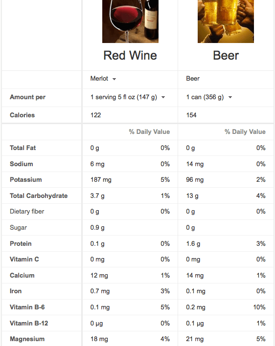 Google Tool nutrient comparison between red wine and beer.