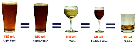 Standard drink chart. Courtesy of http://www.completefitness.com.au