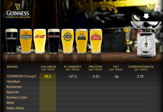 Nutrition facts for Guinness Beer. Courtesy: http://www.guinness.com/en-us/thebeer-process-ingredients.html